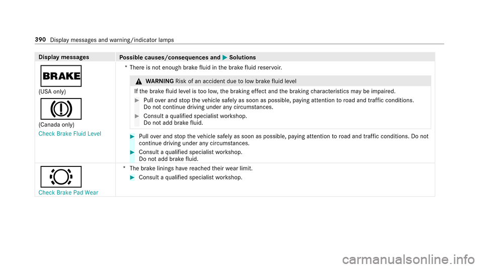MERCEDES-BENZ E43AMG 2017 W213 Owners Manual Displaymessages
Possible causes/consequences and MSolutions
$
(USA only)
J
(Canada only)
�&�K�H�F�N �%�U�D�N�H �)�O�X�L�G �/�H�Y�H�O*T
here is not enough brake fluid inthe brake fluid reser voir.
&
WA