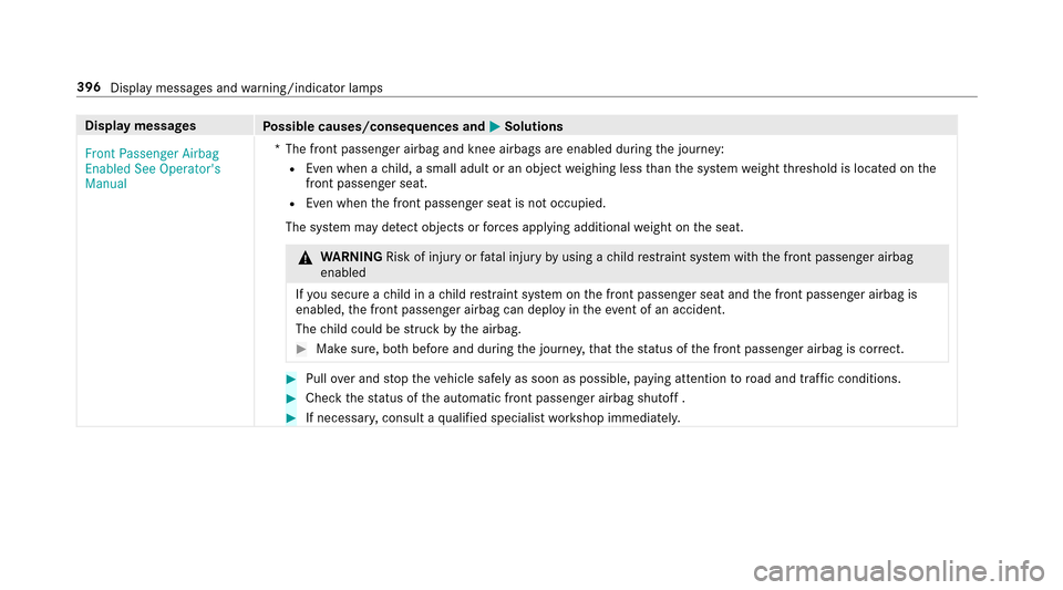 MERCEDES-BENZ E43AMG 2017 W213 Owners Manual Displaymessages
Possible causes/consequences and MSolutions
�)�U�R�Q�W �3�D�V�V�H�Q�J�H�U �$�L�U�E�D�J
�(�Q�D�E�O�H�G �6�H�H �2�S�H�U�D�W�R�U�
�V
�0�D�Q�X�D�O *T
he front passenger airbag and knee air