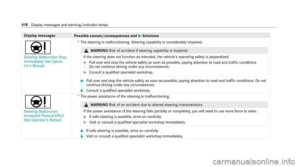 MERCEDES-BENZ E43AMG 2017 W213 Owners Manual Displaymessages
Possible causes/consequences and MSolutions
Ð
�6�W�H�H�U�L�Q�J �0�D�O�I�X�Q�F�W�L�R�Q �6�W�R�S
�,�P�P�H�G�L�D�W�H�O�\ �6�H�H �2�S�H�U�D�
�W�R�U�
�V �0�D�Q�X�D�O*T
hesteering is malfu