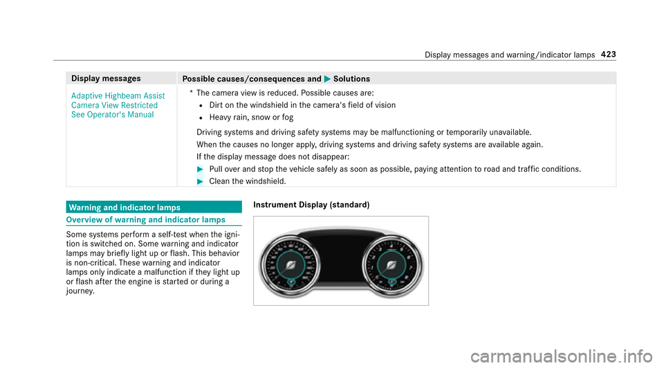 MERCEDES-BENZ E43AMG 2017 W213 Owners Manual Displaymessages
Possible causes/consequences and MSolutions
�$�G�D�S�W�L�Y�H �+�L�J�K�E�H�D�P �$�V�V�L�V�W
�&�D�P�H�U�D �9�L�H�Z �5�H�V�W�U�L�F�W�H�G
�6�H�H �2�S�H�U�D�W�R�U�
�V �0�D�Q�X�D�O *T
he cam