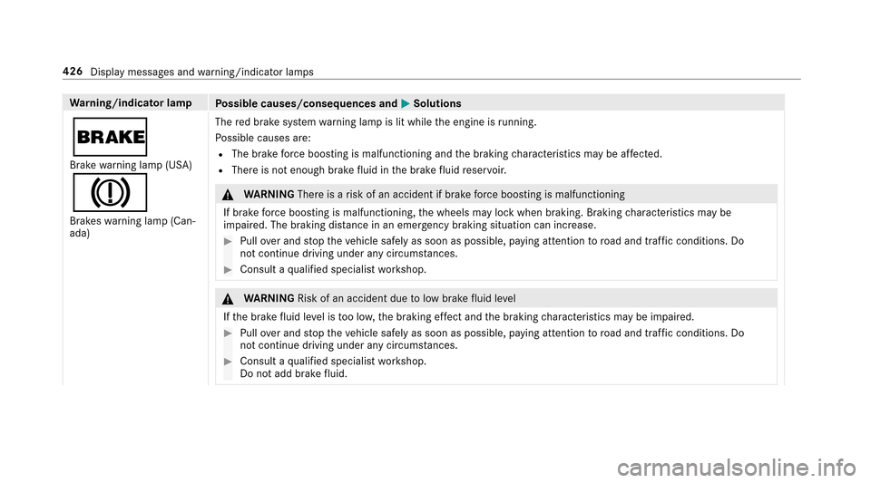 MERCEDES-BENZ E43AMG 2017 W213 Owners Manual Warning/indicator lamp
Possible causes/consequences and MSolutions
$
Brakewarning lamp (USA)
J
Brakes warning lamp (Can‐
ada) The
red brake sy stem warning lamp is lit while the engine is running.
P