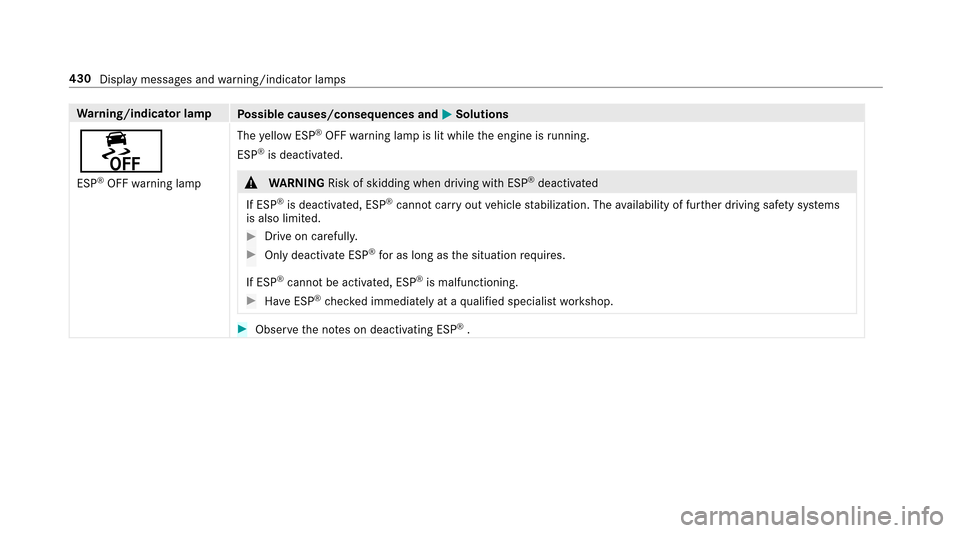 MERCEDES-BENZ E43AMG 2017 W213 Owners Manual Warning/indicator lamp
Possible causes/consequences and MSolutions
å
ESP®OFFwarning lamp The
yellow ESP
®OFF warning lamp is lit while the engine is running.
ESP
®is deacti vated.
&
WARNING Risk o