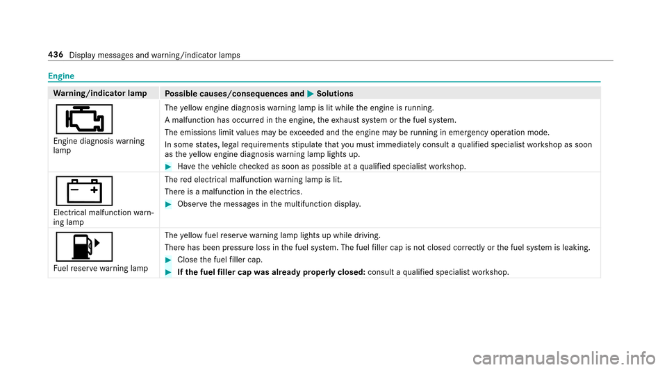 MERCEDES-BENZ E43AMG 2017 W213 Owners Manual Engine
Warning/indicator lamp
Possible causes/consequences and MSolutions
;
Engine diagnosiswarning
lamp The
yellow engine diagnosis warning lamp is lit while the engine is running.
A malfunction has 