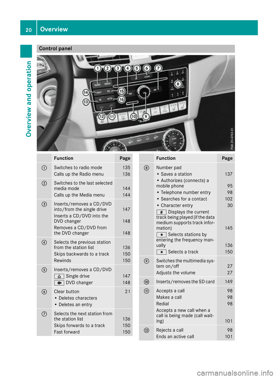 MERCEDES-BENZ SL-Class 2017 R131 Comand Manual Control panel
FunctionPage
:Switches to radio mode135
Calls up the Radio menu136
;Switches to the last selected
media mode144
Calls up the Media menu144
=Inserts/removes a CD/DVD
into/from the single 