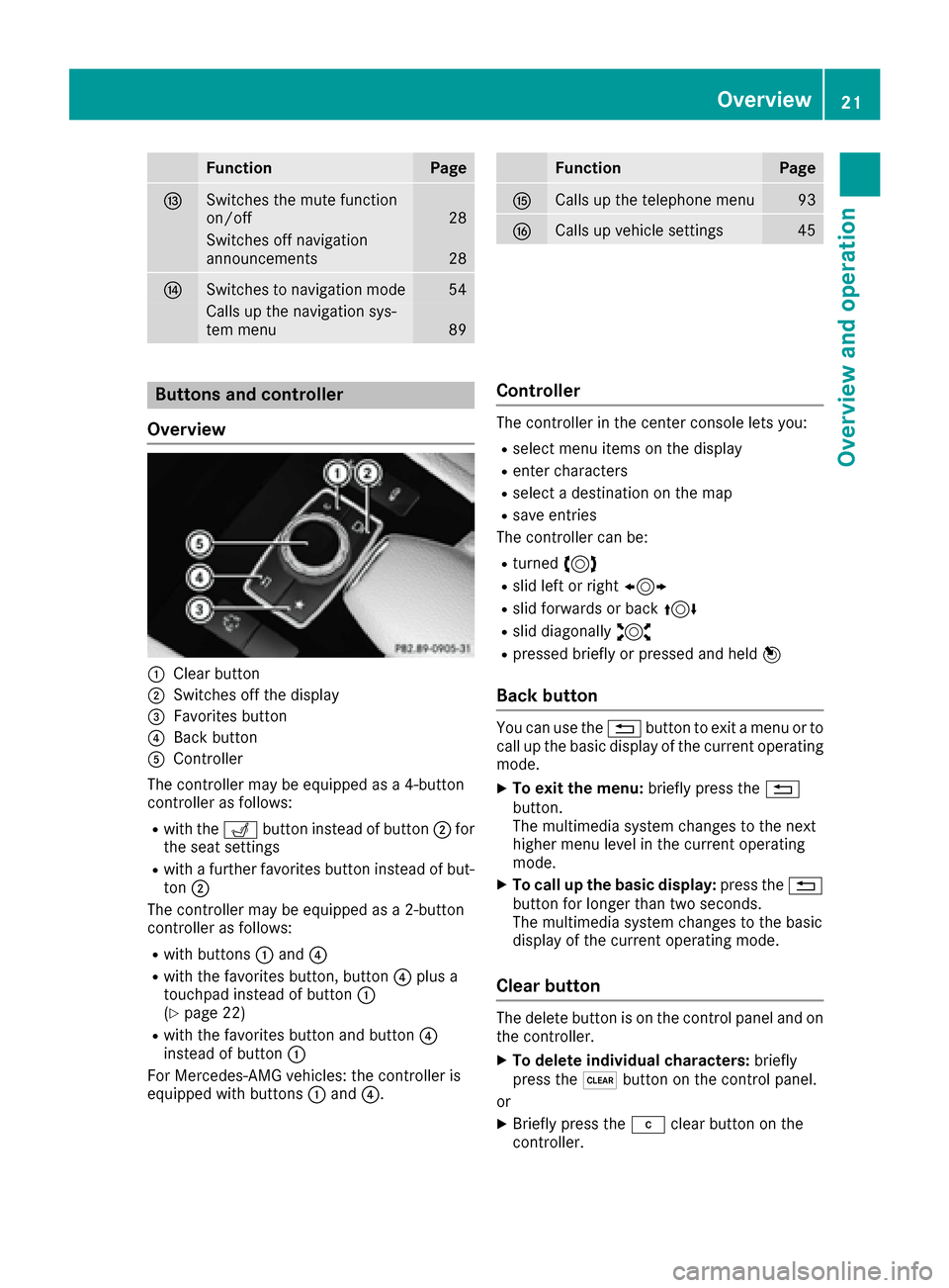 MERCEDES-BENZ SL-Class 2017 R131 Comand Manual FunctionPage
ISwitches the mute function
on/off28
Switches off navigation
announcements28
JSwitches to navigation mode54
Calls up the navigation sys-
tem menu89
FunctionPage
KCalls up the telephone me