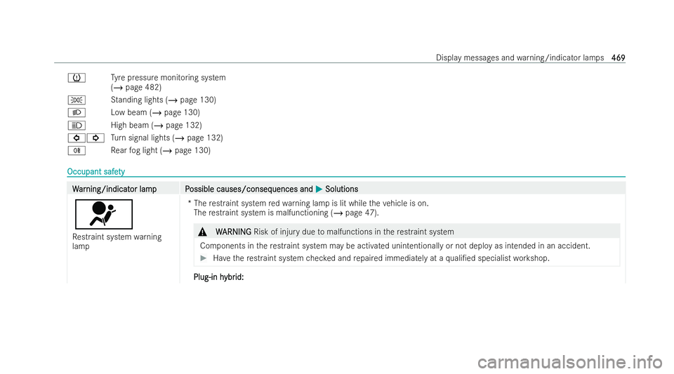 MERCEDES-BENZ A-CLASS SALOON 2021  Owners Manual h
Tyre pressure monitoring system
(/ page 482)
T Standing lights (/ page 130)
L Low beam (/ page 130)
K High beam (/ page 132)
#! Turn signal lights (/ page 132)
R Rear fog light (/ page 130) Occupant