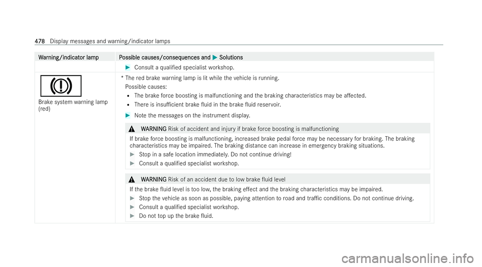 MERCEDES-BENZ A-CLASS SALOON 2021  Owners Manual W
W
ar
ar ning/indicat
ning/indicat or lampP
or lam pP ossible causes/conseq
ossible causes/consequences and uences andM
MSolutions
Solutions #
Consult a quali/ed specialist workshop.
J
Brake system 