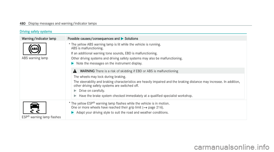 MERCEDES-BENZ A-CLASS SALOON 2021  Owners Manual Dr
Dr
iving safe
iving safe ty syst
ty systems
ems W
W
ar
ar ning/indicat
ning/indicat or lampP
or lam pP ossible causes/conseq
ossible causes/consequences and uences andM
MSolutions
Solutions
!
ABS w