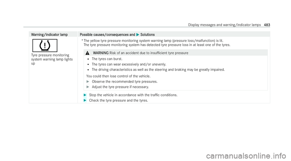 MERCEDES-BENZ A-CLASS SALOON 2021  Owners Manual W
W
ar
ar ning/indicat
ning/indicat or lampP
or lam pP ossible causes/conseq
ossible causes/consequences and uences andM
MSolutions
Solutions
h
Ty re pressure monitoring
system warning lamp lights
up 