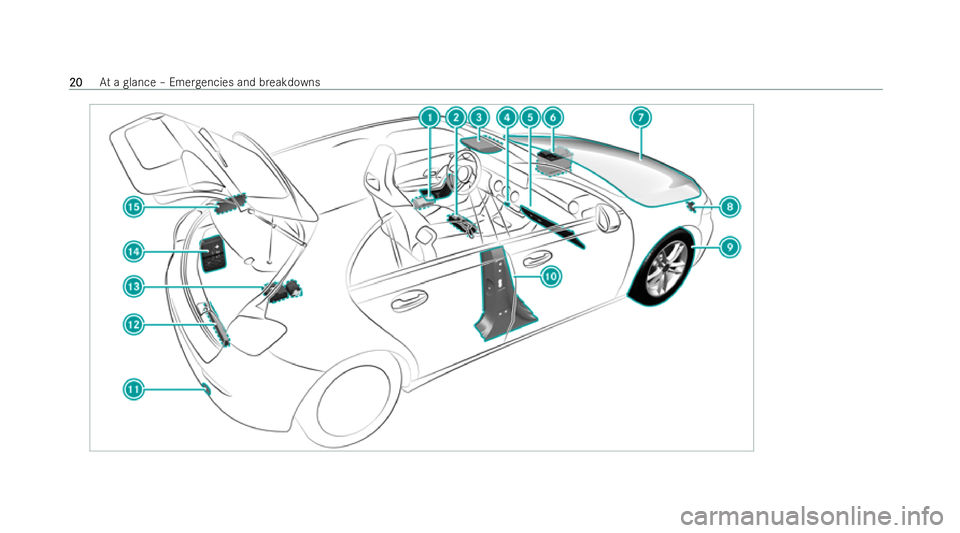 MERCEDES-BENZ A-CLASS HATCHBACK 2021  Owners Manual 20
20
At
a glance – Emer gencies and breakdowns 