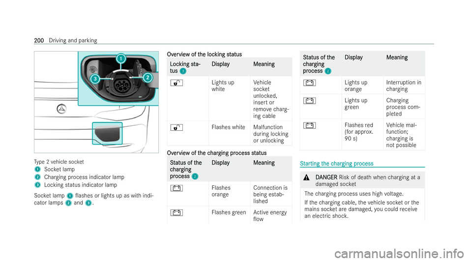 MERCEDES-BENZ AMG GT COUPE 2022 Owners Manual Ty
pe 2 vehicle soc ket
1 Socket lamp
2 Charging process indicator lamp
3 Locking status indicator lamp
Soc ket lamp 10ashes or lights up as with indi-
cator lamps 2and 3. Ov
Ov er
ervie
vie w of t
w MERCEDES-BENZ AMG GT COUPE 2022 Owners Manual Ty
pe 2 vehicle soc ket
1 Socket lamp
2 Charging process indicator lamp
3 Locking status indicator lamp
Soc ket lamp 10ashes or lights up as with indi-
cator lamps 2and 3. Ov
Ov er
ervie
vie w of t
w