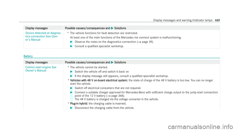 MERCEDES-BENZ AMG GT COUPE 2022 Owners Manual Displa
Displa
y messag
y messag es P
es Possible causes/conseq
ossible causes/consequences and uences andM
MSolutions
Solutions
Device detected at diagnos-
tics connection See Own-
er's Manual *T
MERCEDES-BENZ AMG GT COUPE 2022 Owners Manual Displa
Displa
y messag
y messag es P
es Possible causes/conseq
ossible causes/consequences and uences andM
MSolutions
Solutions
Device detected at diagnos-
tics connection See Own-
er's Manual *T