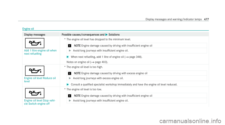MERCEDES-BENZ AMG GT COUPE 2022 Owners Manual Engine oil
Engine oil
Displa
Displa
y messag
y messag es P
es Possible causes/conseq
ossible causes/consequences and uences andM
MSolutions
Solutions
5
Add 1 litre engine oil when
next refuelling *T
h MERCEDES-BENZ AMG GT COUPE 2022 Owners Manual Engine oil
Engine oil
Displa
Displa
y messag
y messag es P
es Possible causes/conseq
ossible causes/consequences and uences andM
MSolutions
Solutions
5
Add 1 litre engine oil when
next refuelling *T
h