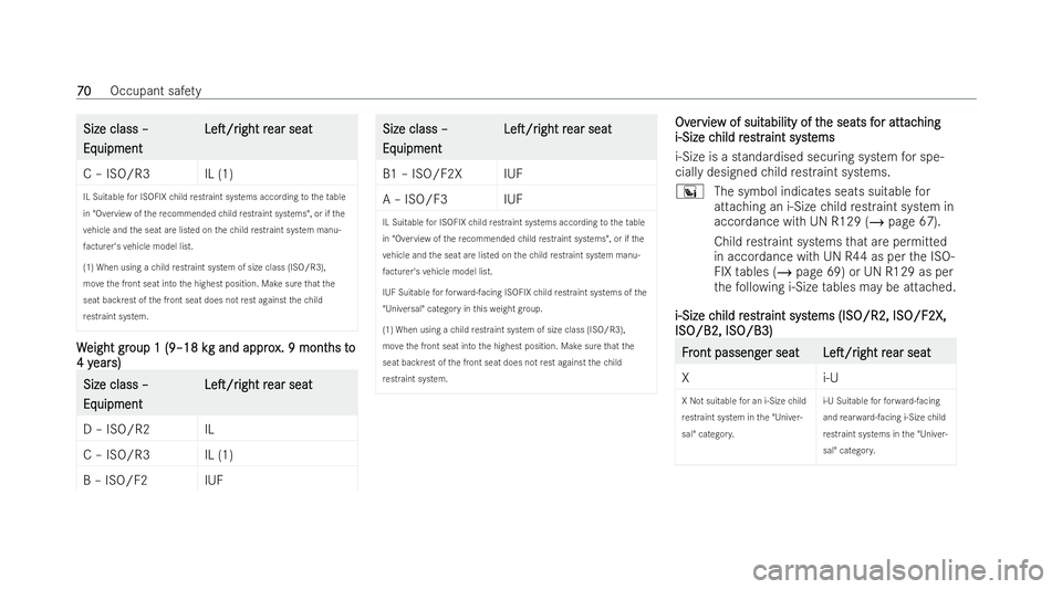 MERCEDES-BENZ AMG GT COUPE 2022 Owners Manual Size class –
Size class –
Eq Eq
uipment
uipment LeT/r
LeT/r
ight
ightr
rear seat
ear seat
C – ISO/ R3 IL (1)
IL Suitable for ISOFIX child restraint systems acco rding totheta ble
in "Overv MERCEDES-BENZ AMG GT COUPE 2022 Owners Manual Size class –
Size class –
Eq Eq
uipment
uipment LeT/r
LeT/r
ight
ightr
rear seat
ear seat
C – ISO/ R3 IL (1)
IL Suitable for ISOFIX child restraint systems acco rding totheta ble
in "Overv