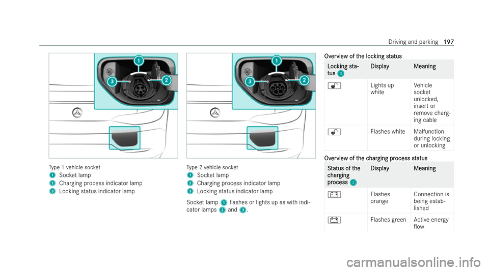 MERCEDES-BENZ AMG GT COUPE 2021  Owners Manual Ty
pe 1 vehicle soc ket
1 Socket lamp
2 Charging process indicator lamp
3 Locking status indicator lamp Ty
pe 2 vehicle soc ket
1 Socket lamp
2 Charging process indicator lamp
3 Locking status indicat