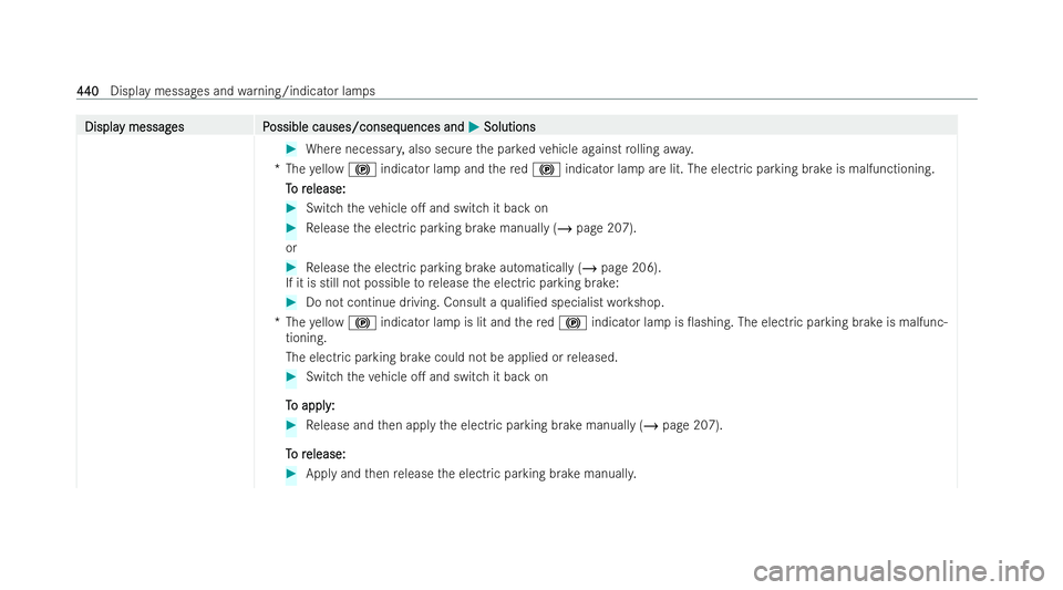 MERCEDES-BENZ AMG GT COUPE 2021 Owners Manual Displa
Displa
y messag
y messag es P
es Possible causes/conseq
ossible causes/consequences and uences andM
MSolutions
Solutions #
Where necessar y,also secure the par kedve hicle against rolling away. MERCEDES-BENZ AMG GT COUPE 2021 Owners Manual Displa
Displa
y messag
y messag es P
es Possible causes/conseq
ossible causes/consequences and uences andM
MSolutions
Solutions #
Where necessar y,also secure the par kedve hicle against rolling away.