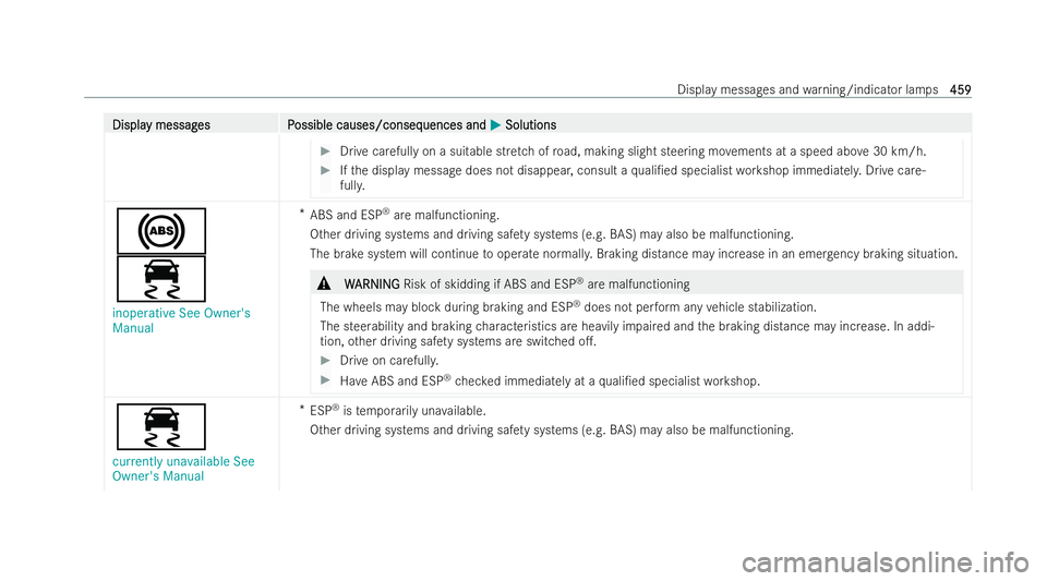 MERCEDES-BENZ AMG GT COUPE 2021 Owners Manual Displa
Displa
y messag
y messag es P
es Possible causes/conseq
ossible causes/consequences and uences andM
MSolutions
Solutions #
Drive carefully on a suitable str etch of road, making slight steering MERCEDES-BENZ AMG GT COUPE 2021 Owners Manual Displa
Displa
y messag
y messag es P
es Possible causes/conseq
ossible causes/consequences and uences andM
MSolutions
Solutions #
Drive carefully on a suitable str etch of road, making slight steering