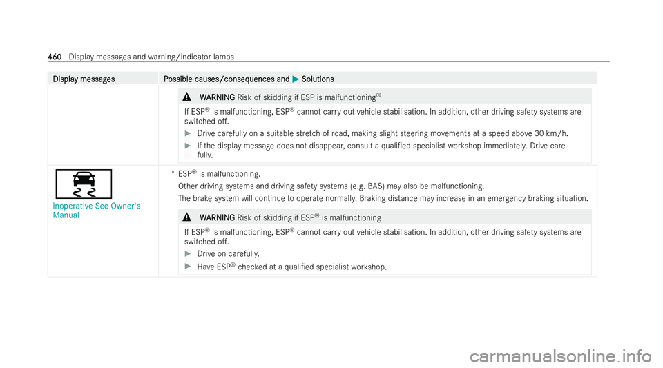 MERCEDES-BENZ AMG GT COUPE 2021 Owners Manual Displa
Displa
y messag
y messag es P
es Possible causes/conseq
ossible causes/consequences and uences andM
MSolutions
Solutions &
W
WARNING
ARNING Risk of skidding if ESP is malfunctioning ®
If ESP MERCEDES-BENZ AMG GT COUPE 2021 Owners Manual Displa
Displa
y messag
y messag es P
es Possible causes/conseq
ossible causes/consequences and uences andM
MSolutions
Solutions &
W
WARNING
ARNING Risk of skidding if ESP is malfunctioning ®
If ESP