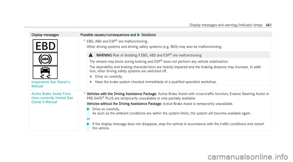 MERCEDES-BENZ AMG GT COUPE 2021 Owners Manual Displa
Displa
y messag
y messag es P
es Possible causes/conseq
ossible causes/consequences and uences andM
MSolutions
Solutions
T
!
÷
inoperative See Owner's
Manual *
EBD, ABS and ESP ®
are malf MERCEDES-BENZ AMG GT COUPE 2021 Owners Manual Displa
Displa
y messag
y messag es P
es Possible causes/conseq
ossible causes/consequences and uences andM
MSolutions
Solutions
T
!
÷
inoperative See Owner's
Manual *
EBD, ABS and ESP ®
are malf
