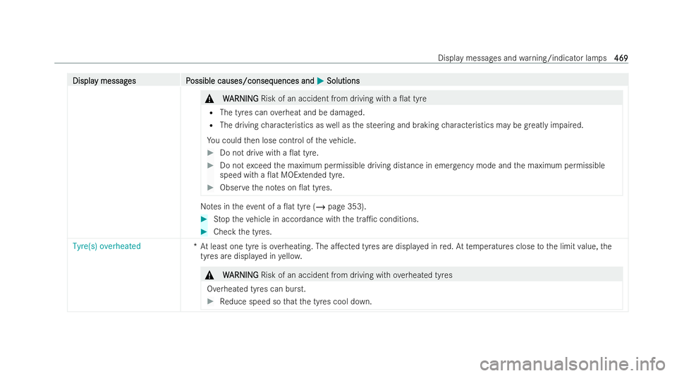 MERCEDES-BENZ AMG GT COUPE 2021 Owners Manual Displa
Displa
y messag
y messag es P
es Possible causes/conseq
ossible causes/consequences and uences andM
MSolutions
Solutions &
W
WARNING
ARNING Risk of an accident from driving with a 0at tyre
R T MERCEDES-BENZ AMG GT COUPE 2021 Owners Manual Displa
Displa
y messag
y messag es P
es Possible causes/conseq
ossible causes/consequences and uences andM
MSolutions
Solutions &
W
WARNING
ARNING Risk of an accident from driving with a 0at tyre
R T