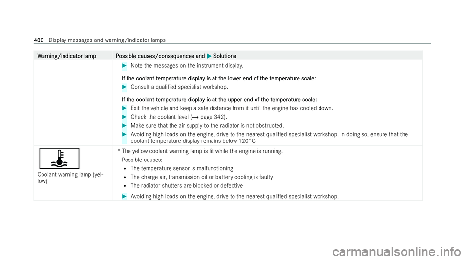 MERCEDES-BENZ AMG GT COUPE 2021 Owners Manual W
W
ar
ar ning/indicat
ning/indicat or lampP
or lam pP ossible causes/conseq
ossible causes/consequences and uences andM
MSolutions
Solutions #
Notethe messages on the instrument displa y.
If t
If t h MERCEDES-BENZ AMG GT COUPE 2021 Owners Manual W
W
ar
ar ning/indicat
ning/indicat or lampP
or lam pP ossible causes/conseq
ossible causes/consequences and uences andM
MSolutions
Solutions #
Notethe messages on the instrument displa y.
If t
If t h