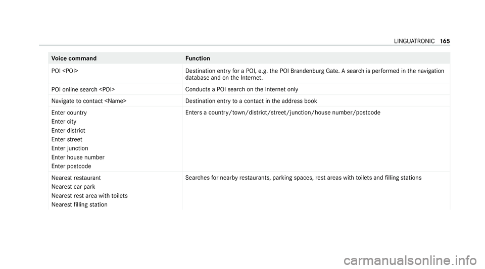 MERCEDES-BENZ AMG GT COUPE 2020  Owners Manual Vo
ice command Function
POI <POI> Destination entry
for a POI, e.g. the POI Brandenburg Gate. A sear chis per form ed in the navigation
database and on the Internet.
POI online search <POI> Conducts a