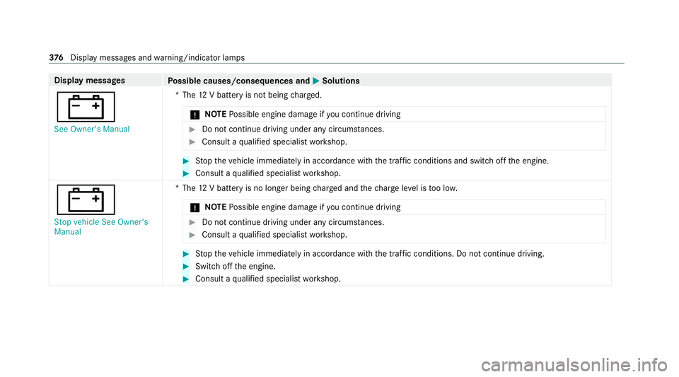 MERCEDES-BENZ AMG GT COUPE 2020  Owners Manual Display messages
Possible causes/consequences and M MSolutions
# See Owner's Manual *T
he12 V battery is not being charge d.
* NO
TEPossible engine damage if you continue driving #
Do not continue