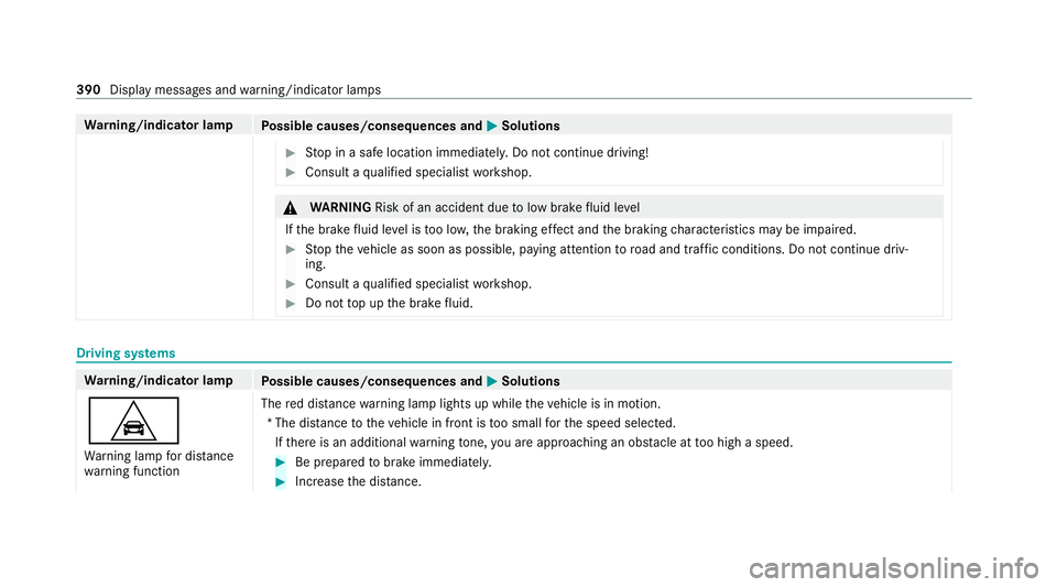 MERCEDES-BENZ AMG GT COUPE 2020 Owners Manual Wa
rning/indicator lamp
Possible causes/consequences and M MSolutions #
Stop in a safe location immediately. Do not continue driving! #
Consult a qualified specialist workshop. &
WARNING Risk of an ac MERCEDES-BENZ AMG GT COUPE 2020 Owners Manual Wa
rning/indicator lamp
Possible causes/consequences and M MSolutions #
Stop in a safe location immediately. Do not continue driving! #
Consult a qualified specialist workshop. &
WARNING Risk of an ac