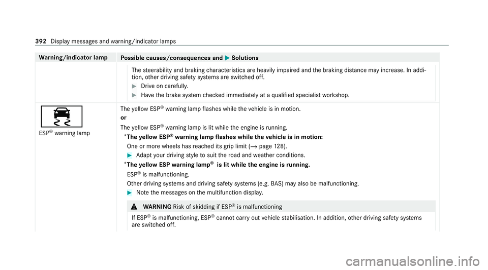 MERCEDES-BENZ AMG GT COUPE 2020 Owners Manual Wa
rning/indicator lamp
Possible causes/consequences and M MSolutions
The steerability and braking characteristics are heavily impaired and the braking dis tance may increase. In addi‐
tion, other d MERCEDES-BENZ AMG GT COUPE 2020 Owners Manual Wa
rning/indicator lamp
Possible causes/consequences and M MSolutions
The steerability and braking characteristics are heavily impaired and the braking dis tance may increase. In addi‐
tion, other d
