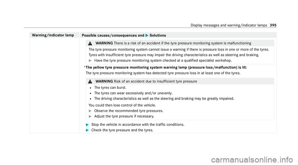 MERCEDES-BENZ AMG GT COUPE 2020 Owners Manual Wa
rning/indicator lamp
Possible causes/consequences and M MSolutions &
WARNING Thereis a risk of an accident if the tyre pressure monitoring sy stem is malfunctioning
The tyre pressure monitoring sy MERCEDES-BENZ AMG GT COUPE 2020 Owners Manual Wa
rning/indicator lamp
Possible causes/consequences and M MSolutions &
WARNING Thereis a risk of an accident if the tyre pressure monitoring sy stem is malfunctioning
The tyre pressure monitoring sy