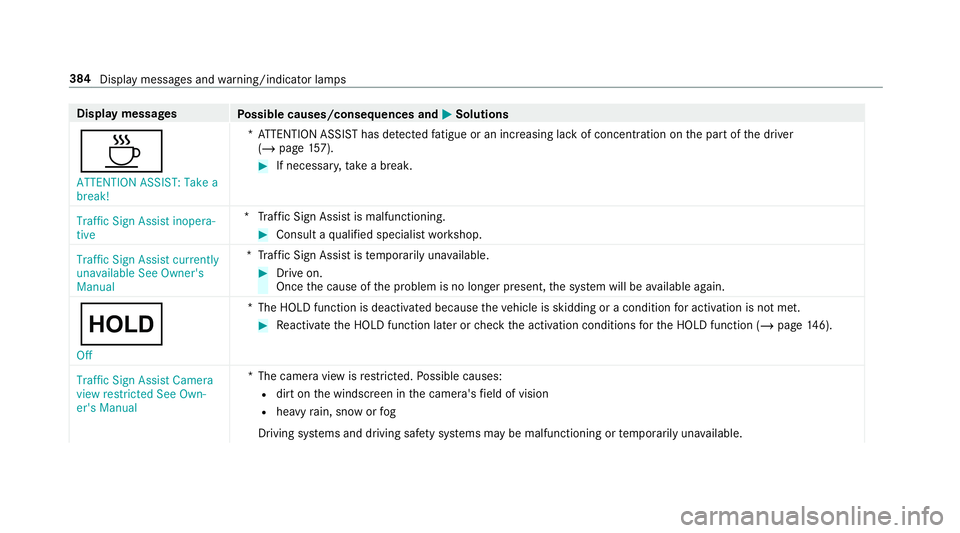 MERCEDES-BENZ AMG GT COUPE 2018 Owners Manual Display messages
Possible causes/consequences and M
MSolutions
À ATTENTION ASSIST: Take a
break! *A
TTENTION ASSIST has de tected fatigue or an increasing la ckof concentration on the part of the dri MERCEDES-BENZ AMG GT COUPE 2018 Owners Manual Display messages
Possible causes/consequences and M
MSolutions
À ATTENTION ASSIST: Take a
break! *A
TTENTION ASSIST has de tected fatigue or an increasing la ckof concentration on the part of the dri