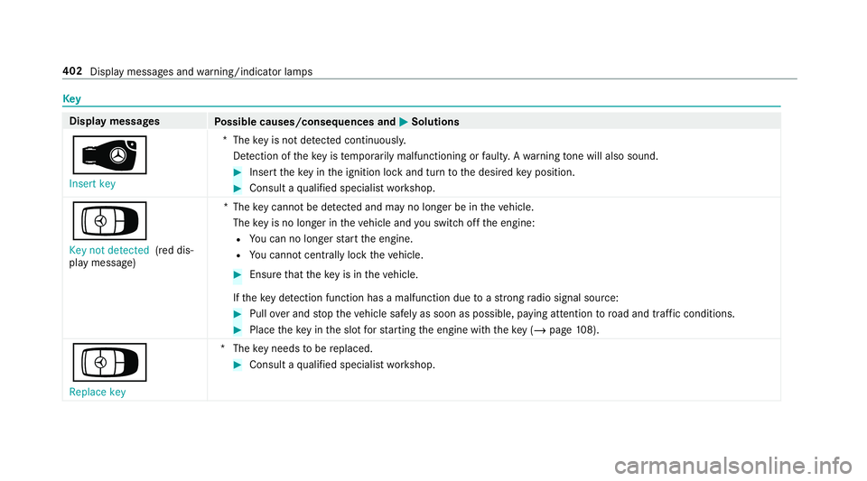MERCEDES-BENZ AMG GT COUPE 2018 Owners Manual Key
Display messages
Possible causes/consequences and M
MSolutions
 Insert key *T
hekey is not de tected continuously.
De tection of theke y is temp orarily malfunctioning or faulty. A warning tone MERCEDES-BENZ AMG GT COUPE 2018 Owners Manual Key
Display messages
Possible causes/consequences and M
MSolutions
 Insert key *T
hekey is not de tected continuously.
De tection of theke y is temp orarily malfunctioning or faulty. A warning tone