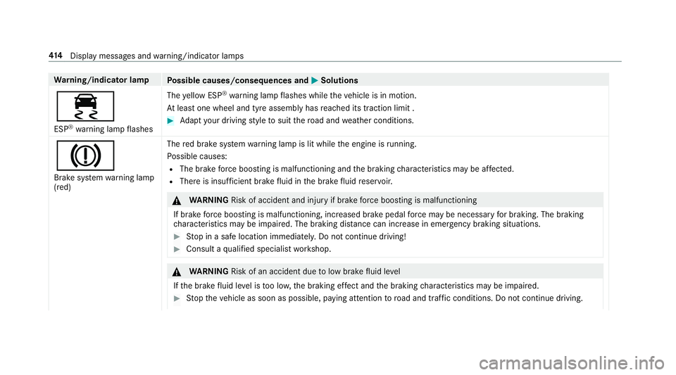 MERCEDES-BENZ AMG GT COUPE 2018 Owners Manual Wa
rning/indicator lamp
Possible causes/consequences and M
MSolutions
÷ ESP ®
wa rning lamp flashes The
yellow ESP ®
wa rning lamp flashes while theve hicle is in motion.
At least one wheel and tyr MERCEDES-BENZ AMG GT COUPE 2018 Owners Manual Wa
rning/indicator lamp
Possible causes/consequences and M
MSolutions
÷ ESP ®
wa rning lamp flashes The
yellow ESP ®
wa rning lamp flashes while theve hicle is in motion.
At least one wheel and tyr