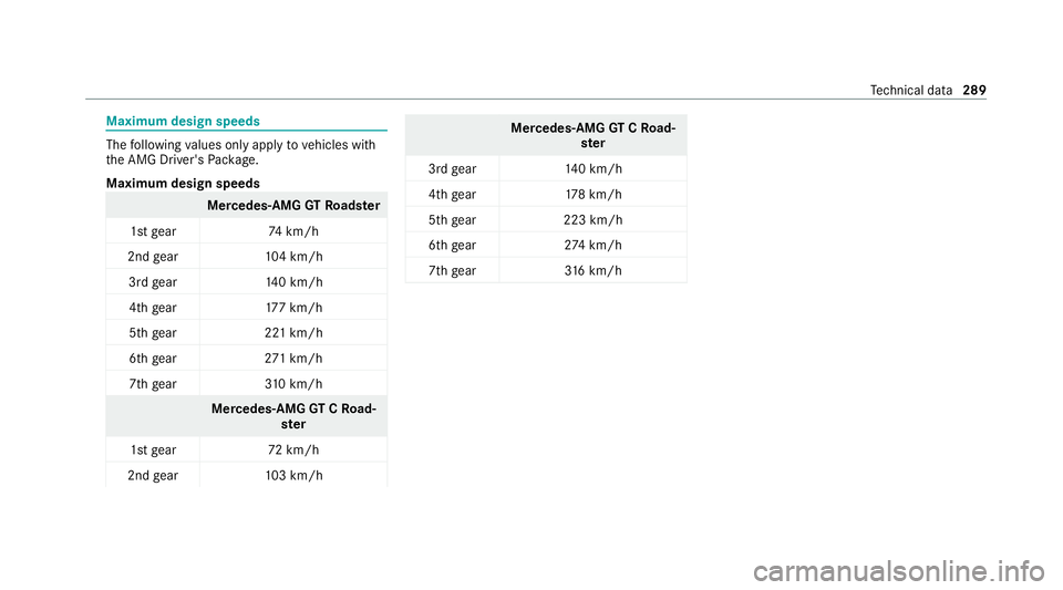MERCEDES-BENZ AMG GT ROADSTER 2020  Owners Manual Maximum design speeds
The
following values only apply tovehicles with
th e AMG Driver's Package.
Maximum design speeds Mercedes
-AMG GTRoads ter
1st gear 74km/h
2nd gear 104 km/h
3rd gear 140 km/h