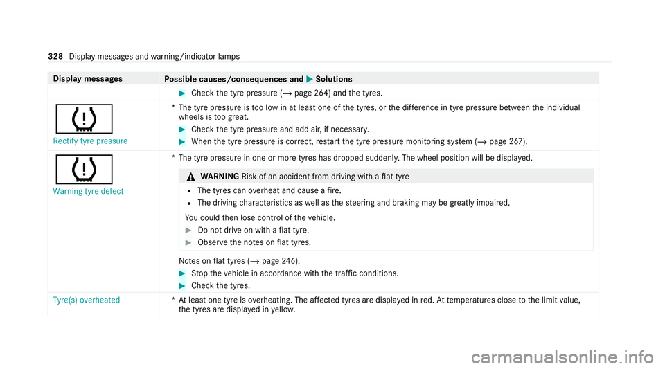 MERCEDES-BENZ AMG GT ROADSTER 2020 Owners Manual Display messages
Possible causes/consequences and M MSolutions #
Check the tyre pressure (/ page 264) andthe tyres.
h
Rectify tyre pressure *T
he tyre pressure is too low in at least one of the tyres, MERCEDES-BENZ AMG GT ROADSTER 2020 Owners Manual Display messages
Possible causes/consequences and M MSolutions #
Check the tyre pressure (/ page 264) andthe tyres.
h
Rectify tyre pressure *T
he tyre pressure is too low in at least one of the tyres,