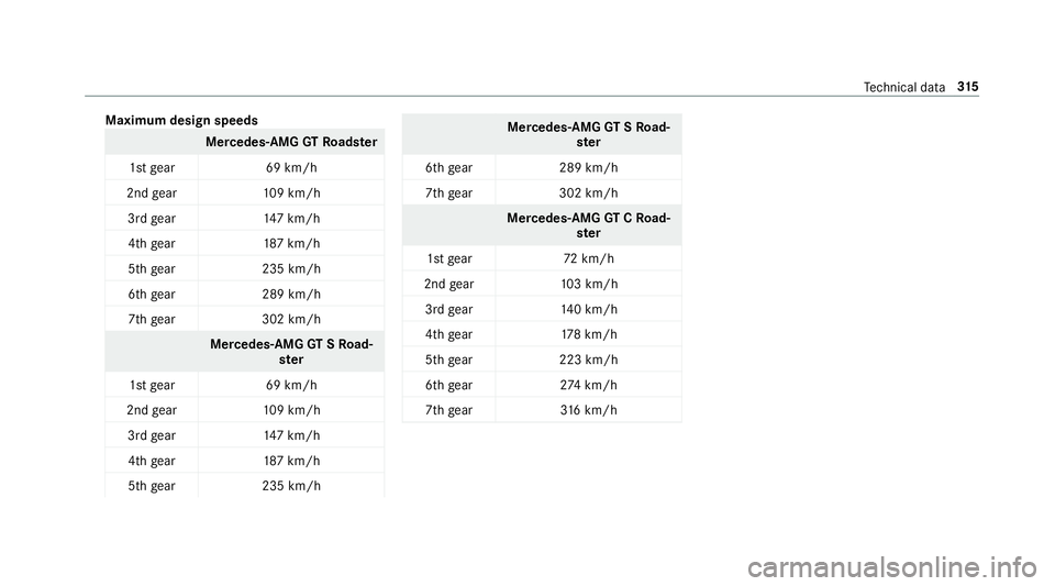MERCEDES-BENZ AMG GT ROADSTER 2018  Owners Manual Maximum design speeds
Mercedes-AMG
GTRoads ter
1st gear 69 km/h
2nd gear 109 km/h
3rd gear 147 km/h
4th gear 187 km/h
5th gear 235 km/h
6th gear 289 km/h
7th gear 302 km/h Mercedes
-AMG GTSRo ad‐
st