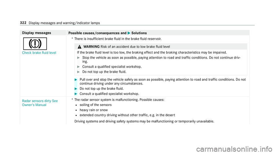 MERCEDES-BENZ AMG GT ROADSTER 2018 Owners Manual Display messages
Possible causes/consequences and M
MSolutions
J Check brake fluid level *T
here is insuf ficient brake fluid in the brake fluid reser voir. &
WARNING Risk of an accident due tolow bra MERCEDES-BENZ AMG GT ROADSTER 2018 Owners Manual Display messages
Possible causes/consequences and M
MSolutions
J Check brake fluid level *T
here is insuf ficient brake fluid in the brake fluid reser voir. &
WARNING Risk of an accident due tolow bra