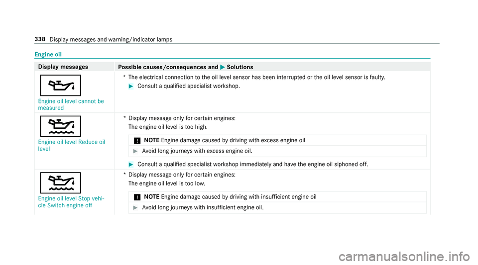 MERCEDES-BENZ AMG GT ROADSTER 2018  Owners Manual Engine oil
Display messages
Possible causes/consequences and M
MSolutions
5 Engine oil level cannot be
measured *T
he electrical connection tothe oil le vel sensor has been inter rupte d or the oil le