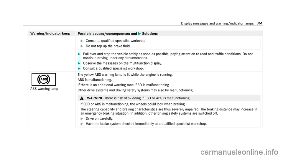 MERCEDES-BENZ AMG GT ROADSTER 2018 Owners Manual Wa
rning/indicator lamp
Possible causes/consequences and M
MSolutions #
Consult a qualified specialist workshop. #
Do not top up the brake fluid. #
Pull over and stop theve hicle safely as soon as pos MERCEDES-BENZ AMG GT ROADSTER 2018 Owners Manual Wa
rning/indicator lamp
Possible causes/consequences and M
MSolutions #
Consult a qualified specialist workshop. #
Do not top up the brake fluid. #
Pull over and stop theve hicle safely as soon as pos