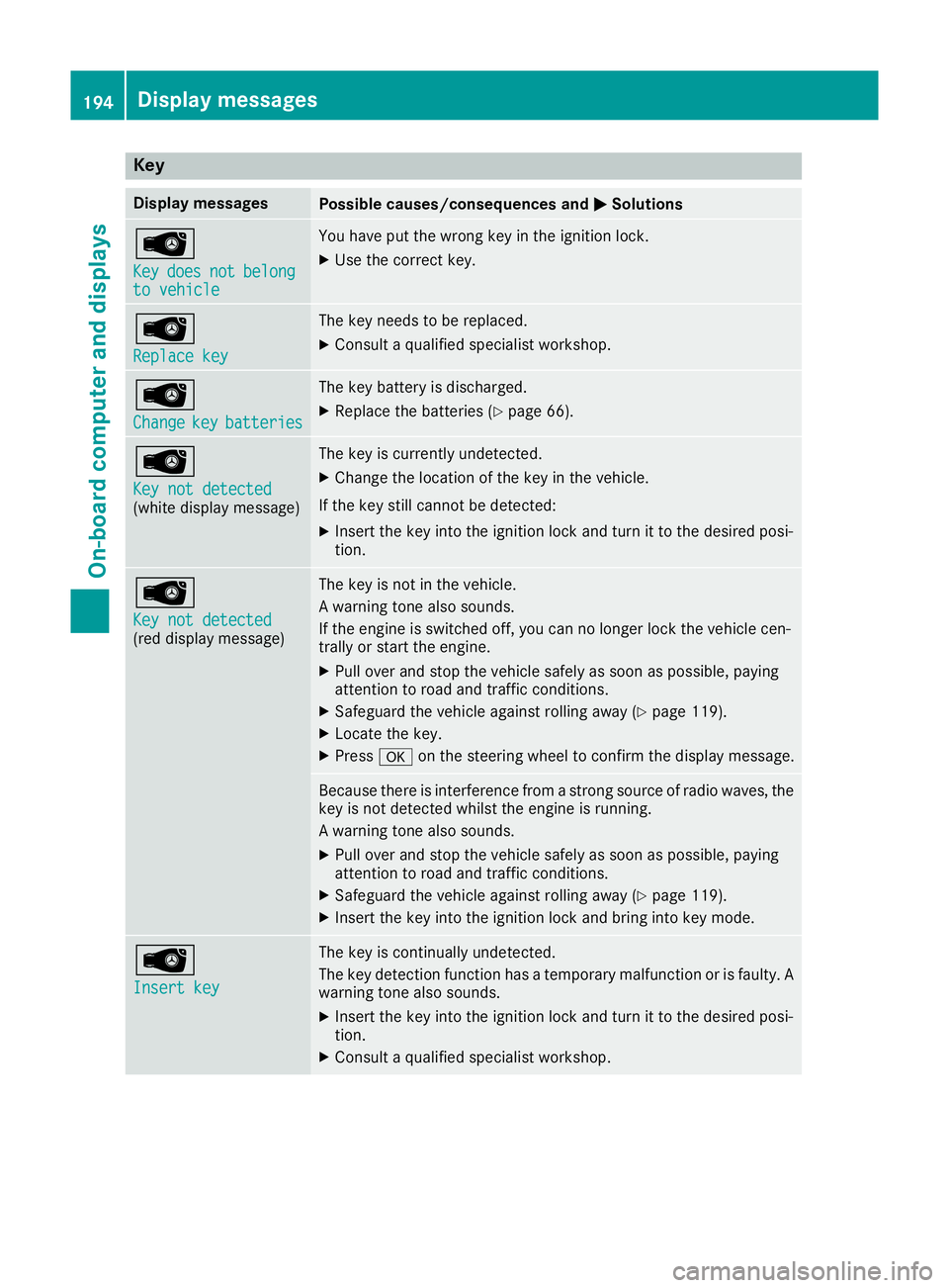 MERCEDES-BENZ AMG GT ROADSTER 2016  Owners Manual Key
Display messages
Possible causes/consequences and
M
MSolutions Â
Key Key
does
does not
notbelong
belong
to vehicle
to vehicle You have put the wrong key in the ignition lock.
X Use the correct ke