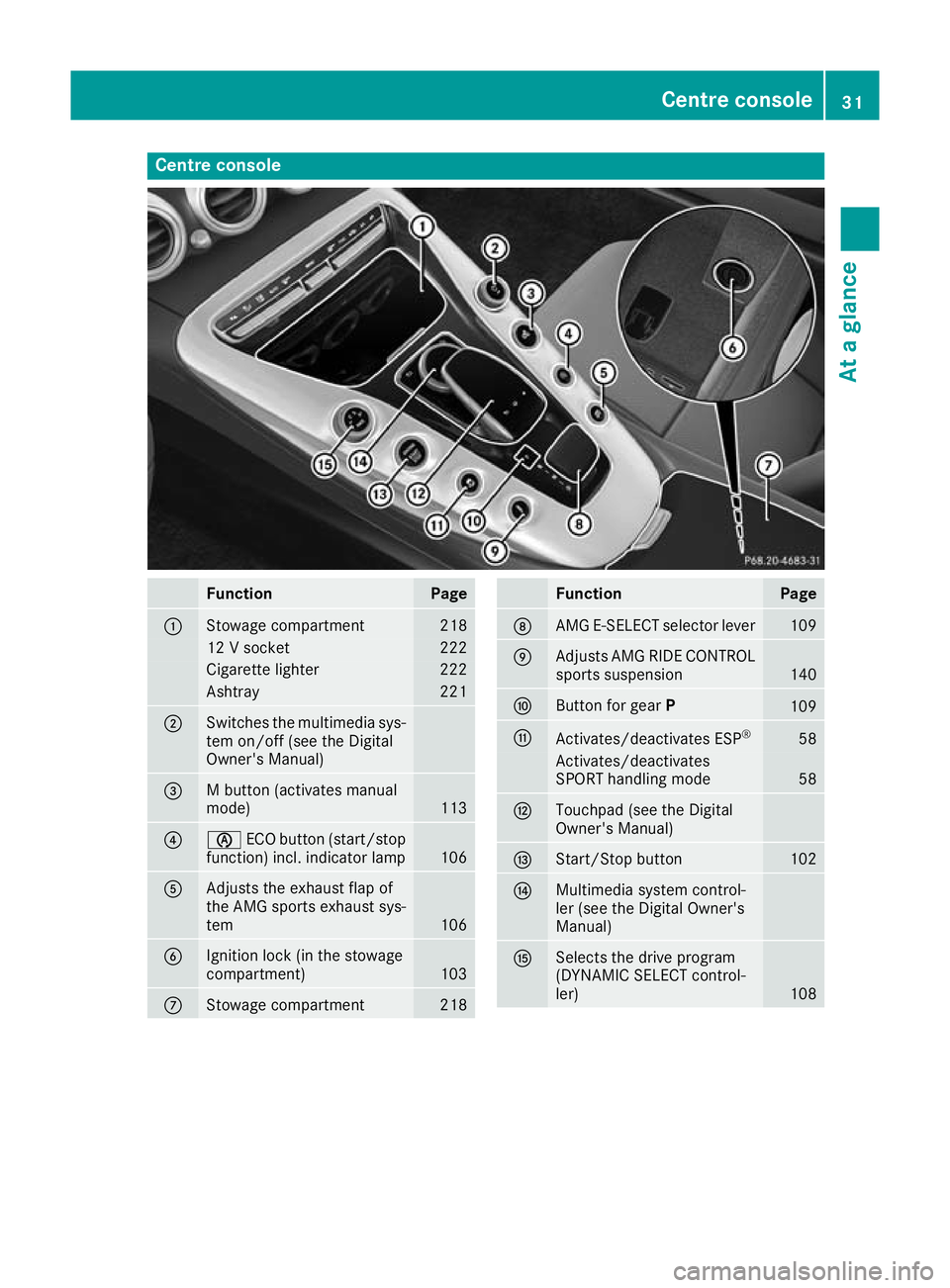 MERCEDES-BENZ AMG GT ROADSTER 2016  Owners Manual Centre console
Function Page
:
Stowage compartment 218
12 V socket 222
Cigarette lighter 222
Ashtray 221
;
Switches the multimedia sys-
tem on/off (see the Digital
Owner's Manual) =
M button (acti