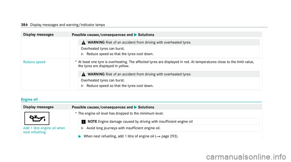 MERCEDES-BENZ AMG GT R-ROADSTER 2020  Owners Manual Display messages
Possible causes/consequences and M MSolutions &
WARNING Risk of an accident from driving wi thove rheated tyres
Overheated tyres can bur st. #
Reduce speed so that the tyres cool down