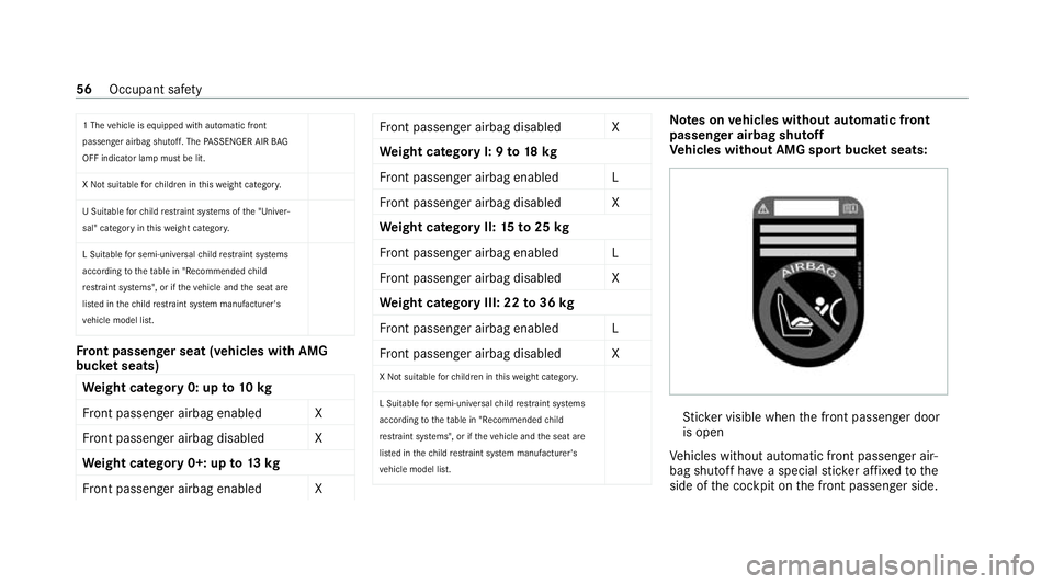 MERCEDES-BENZ AMG GT R-ROADSTER 2020 Owners Manual 1 The
vehicle is equipped with automatic front
passenger airbag shutoff. The PASSENGER AIR BAG
OFF indicator lamp must be lit.
X Not suitable forch ildren in this we ight categor y.
U Suitable forch i MERCEDES-BENZ AMG GT R-ROADSTER 2020 Owners Manual 1 The
vehicle is equipped with automatic front
passenger airbag shutoff. The PASSENGER AIR BAG
OFF indicator lamp must be lit.
X Not suitable forch ildren in this we ight categor y.
U Suitable forch i