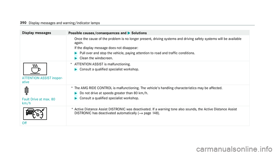 MERCEDES-BENZ AMG GT R-ROADSTER 2018  Owners Manual Display messages
Possible causes/consequences and M
MSolutions
Once the cause of the problem is no longer present, driving sy stems and driving saf ety sy stems will be available
again.
If th e displa