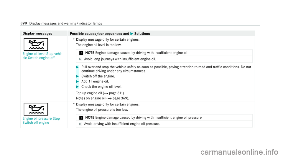 MERCEDES-BENZ AMG GT R-ROADSTER 2018  Owners Manual Display messages
Possible causes/consequences and M
MSolutions
4 Engine oil level Stop vehi-
cle Switch engine off *D
isplay message only for cer tain engines:
The engine oil le vel is too lo w.
* NO

