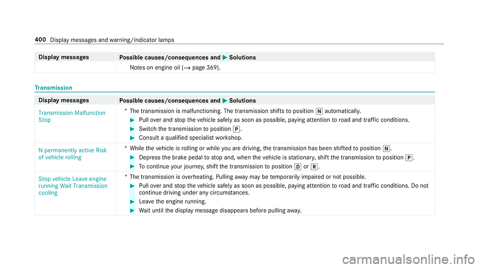 MERCEDES-BENZ AMG GT R-ROADSTER 2018 Owners Manual Display messages
Possible causes/consequences and M
MSolutions
No tes on engine oil (/ page 369).Tr
ansmission Display messages
Possible causes/consequences and M
MSolutions
Transmission Malfunction
S MERCEDES-BENZ AMG GT R-ROADSTER 2018 Owners Manual Display messages
Possible causes/consequences and M
MSolutions
No tes on engine oil (/ page 369).Tr
ansmission Display messages
Possible causes/consequences and M
MSolutions
Transmission Malfunction
S