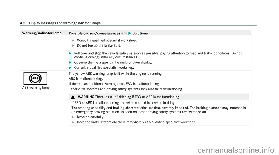 MERCEDES-BENZ AMG GT R-ROADSTER 2018  Owners Manual Wa
rning/indicator lamp
Possible causes/consequences and M
MSolutions #
Consult a qualified specialist workshop. #
Do not top up the brake fluid. #
Pull over and stop theve hicle safely as soon as pos