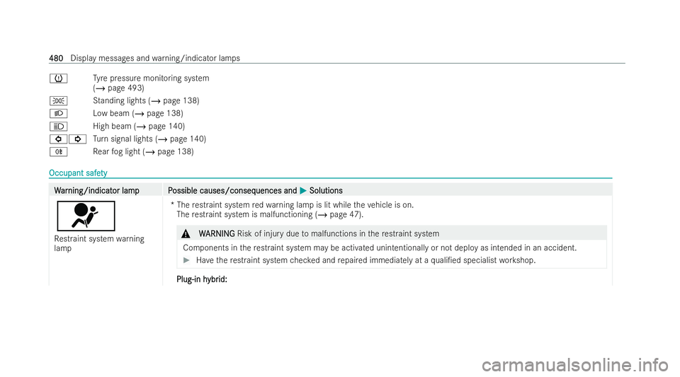 MERCEDES-BENZ B-CLASS HATCHBACK 2021  Owners Manual 0077
Tyre pressure monitoring system
(/ page 493)
0060 Standing lights (/ page 138)
0058 Low beam (/ page 138)
0057 High beam (/ page 140)
003E003D Turn signal lights (/ page 140)
005E Rear fog light 