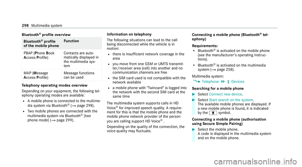 MERCEDES-BENZ C-CLASS CABRIOLET 2021  Owners Manual Blue
tooth ®
profile overview Blue
tooth ®
profile
of the mobile phone Fu
nction
PBAP (Phone Book
Access Profile) Contacts are auto‐
matically displa
yed in
th e multimedia sys‐
tem
MAP (Message