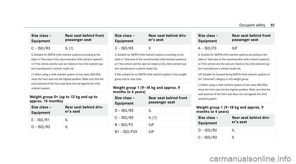 MERCEDES-BENZ C-CLASS CABRIOLET 2021 Owners Manual Size class –
Equipment
Re
ar seat behind front
passenger seat
C – ISO/R3 IL (1) IL Suitable for ISOFIX child restrai nt sy stems according tothe
ta ble in "Overview of there commended child re MERCEDES-BENZ C-CLASS CABRIOLET 2021 Owners Manual Size class –
Equipment
Re
ar seat behind front
passenger seat
C – ISO/R3 IL (1) IL Suitable for ISOFIX child restrai nt sy stems according tothe
ta ble in "Overview of there commended child re